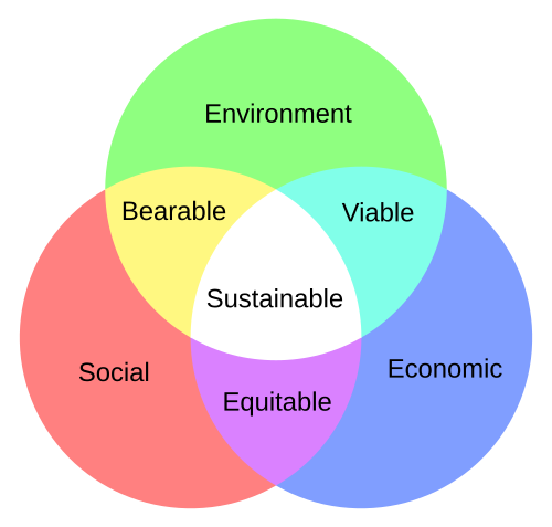 The three dimensions of sustainable development